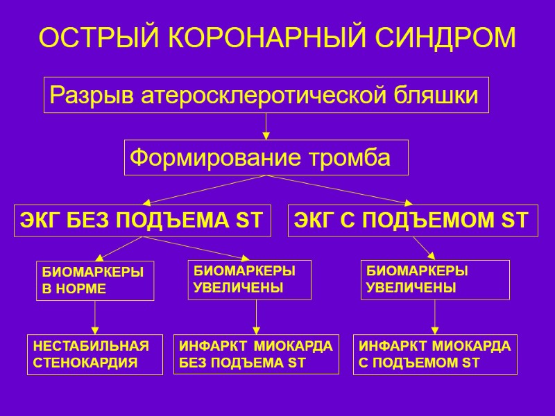 Разрыв атеросклеротической бляшки ОСТРЫЙ КОРОНАРНЫЙ СИНДРОМ Формирование тромба ЭКГ БЕЗ ПОДЪЕМА ST ЭКГ C